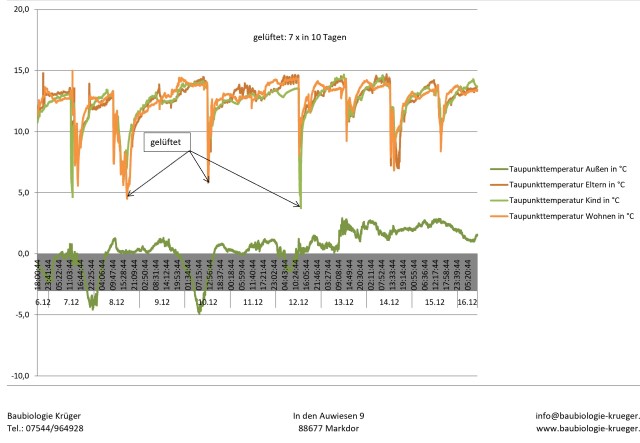 Aufzeichnung Raummklima mit Datenlogger